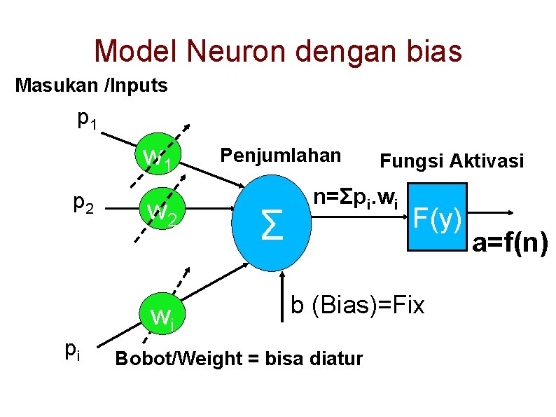 Model Neuron dengan bias Masukan /Inputs p 1 w 1 p 2 w 2.