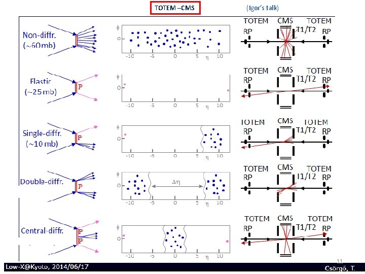 TOTEM –CMS (Igor’s talk) 11 
