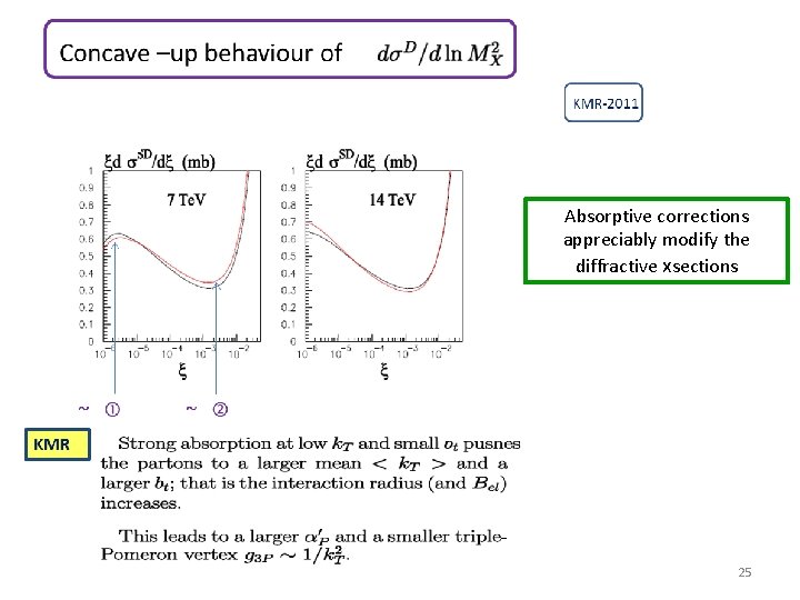 Absorptive corrections appreciably modify the diffractive xsections 25 