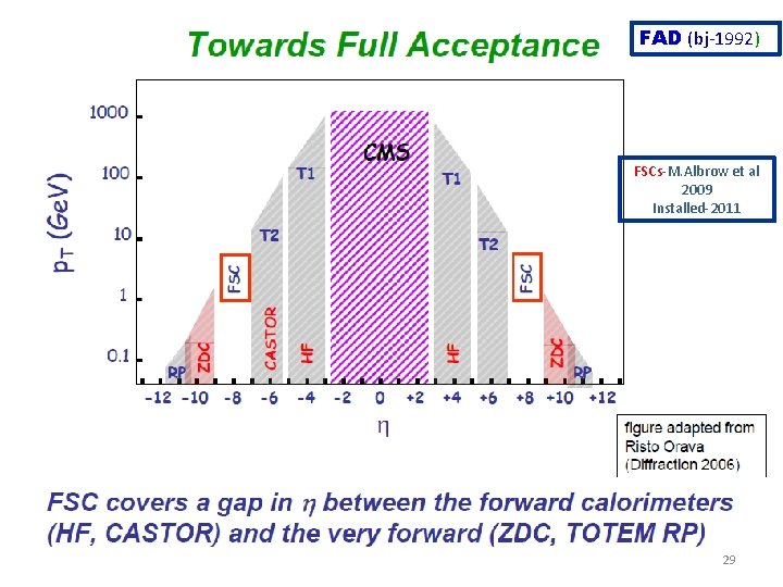 FAD (bj-1992) FSCs-M. Albrow et al 2009 Installed-2011 29 