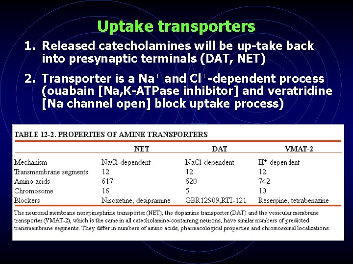 Uptake transporters 1. Released catecholamines will be up-take back into presynaptic terminals (DAT, NET)