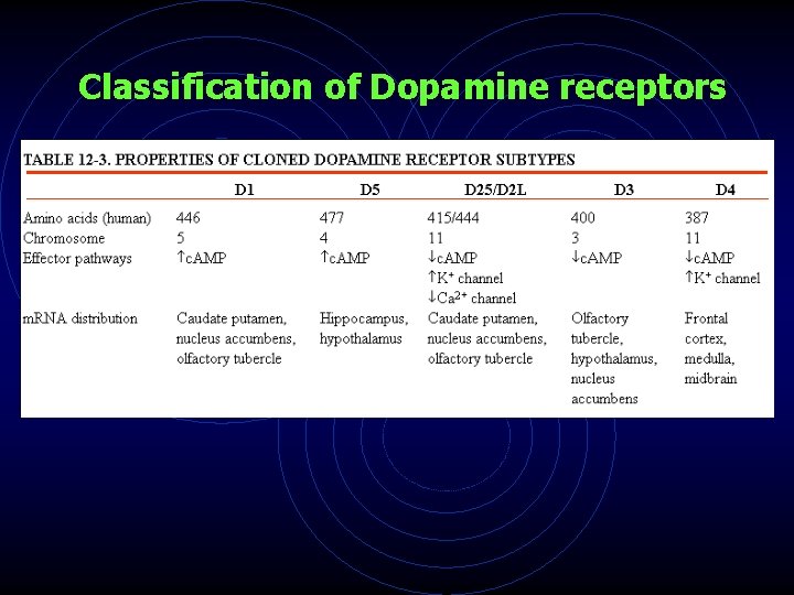Classification of Dopamine receptors 