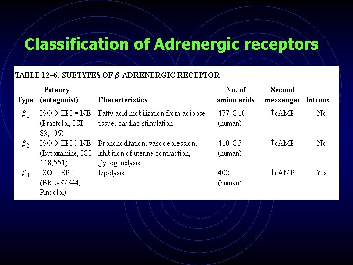 Classification of Adrenergic receptors 