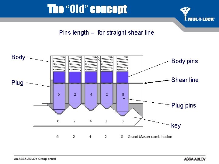 The “Old” concept Pins length – for straight shear line Body Plug Body pins