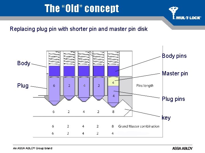 The “Old” concept Replacing plug pin with shorter pin and master pin disk Body