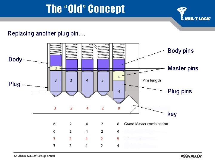 The “Old” Concept Replacing another plug pin… Body pins Body Master pins Plug pins