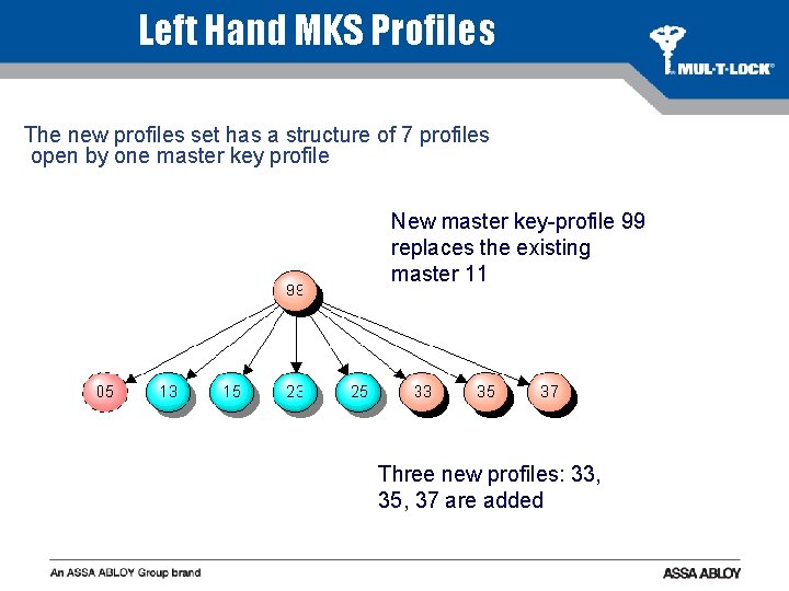Left Hand MKS Profiles The new profiles set has a structure of 7 profiles
