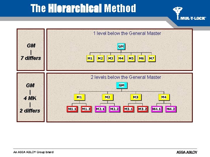 The Hierarchical Method 1 level below the General Master GM | 7 differs 2