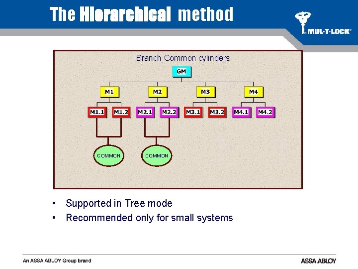 The Hierarchical method Branch Common cylinders COMMON • Supported in Tree mode • Recommended