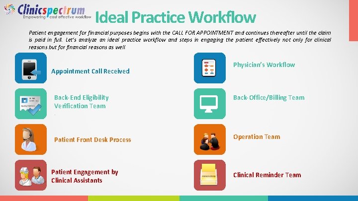 Ideal Practice Workflow Patient engagement for financial purposes begins with the CALL FOR APPOINTMENT