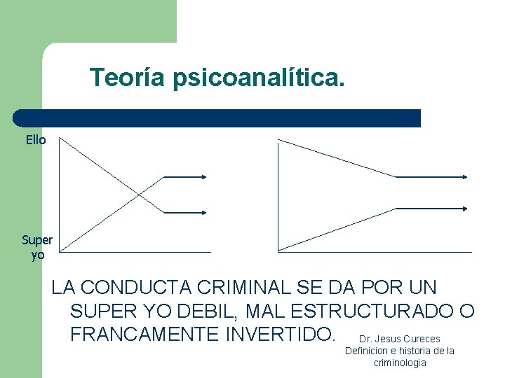 Teoría psicoanalítica. Ello Super yo LA CONDUCTA CRIMINAL SE DA POR UN SUPER YO Teoría psicoanalítica. Ello Super yo LA CONDUCTA CRIMINAL SE DA POR UN SUPER YO