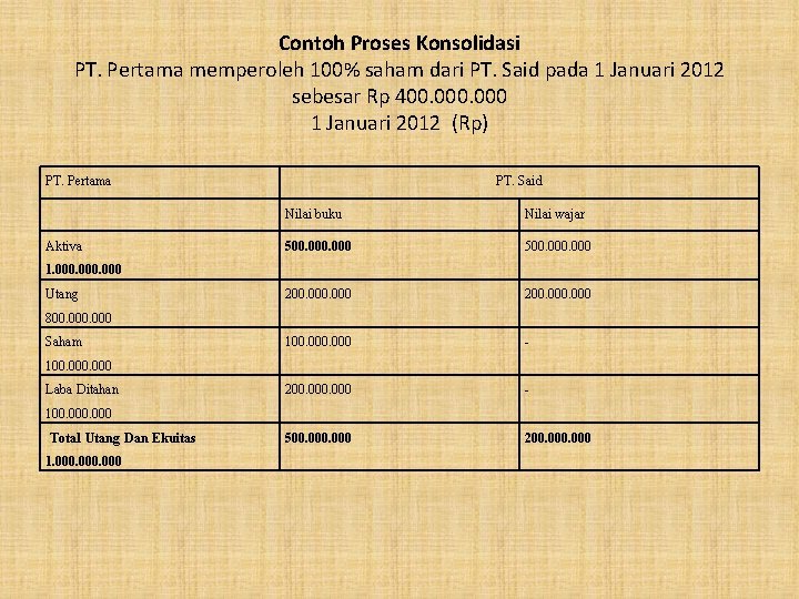 Contoh Proses Konsolidasi PT. Pertama memperoleh 100% saham dari PT. Said pada 1 Januari