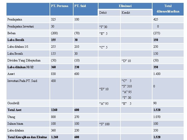 PT. Pertama PT. Said Debit Eliminasi Total Kredit dikonsolidasikan Pendapatan 325 100 425 Pendapatan