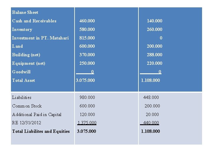 Balane Sheet Cash and Receivables 460. 000 140. 000 Inventory 580. 000 260. 000