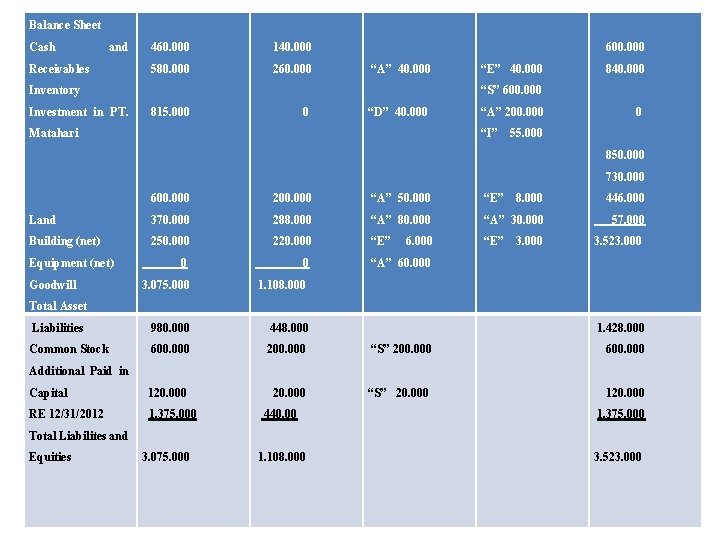 Balance Sheet and 460. 000 140. 000 600. 000 Receivables 580. 000 260. 000