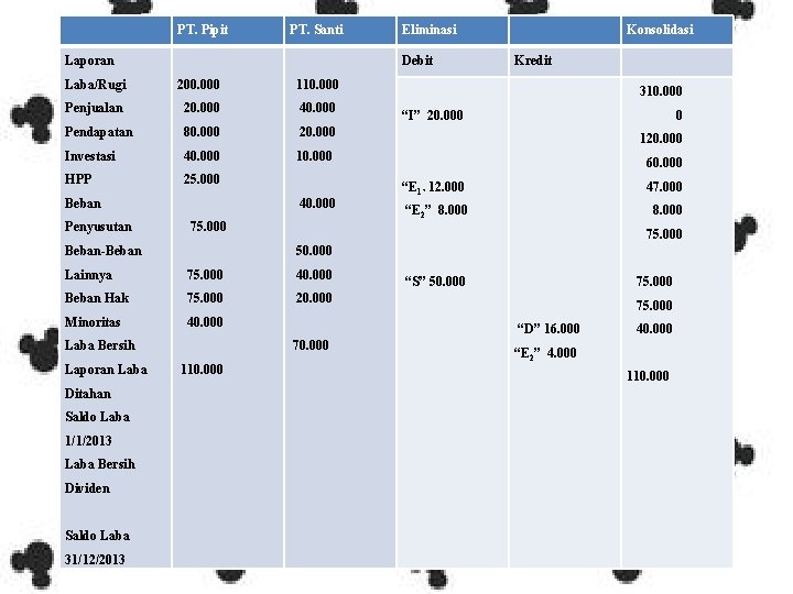  PT. Pipit PT. Santi Eliminasi Konsolidasi Laporan Debit Kredit Laba/Rugi 200. 000 110.