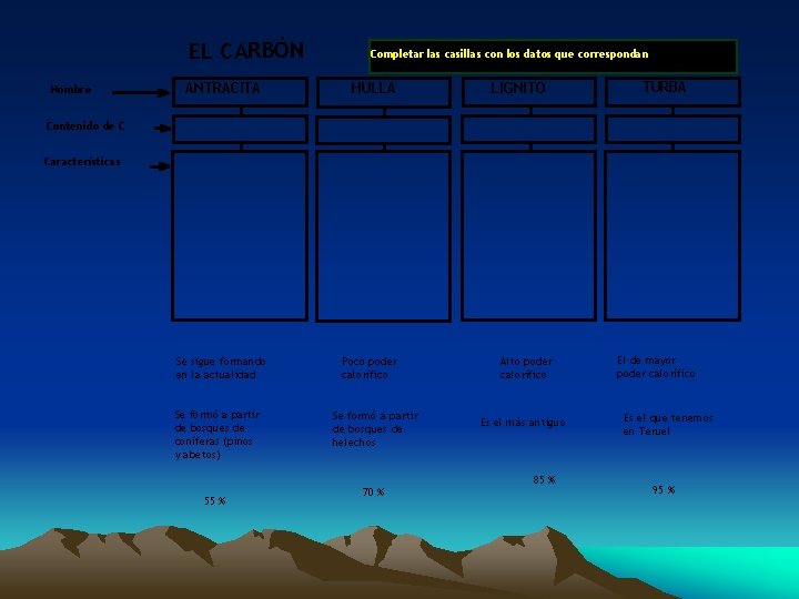 EL CARBÓN Nombre ANTRACITA Completar las casillas con los datos que correspondan HULLA LIGNITO