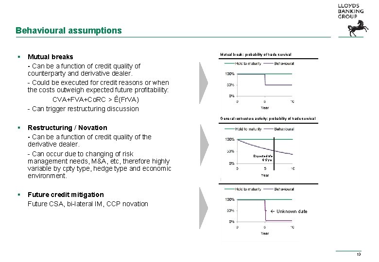 Behavioural assumptions § Mutual breaks - Can be a function of credit quality of Behavioural assumptions § Mutual breaks - Can be a function of credit quality of
