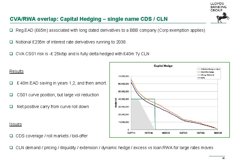 CVA/RWA overlap: Capital Hedging – single name CDS / CLN q Reg. EAD (£ CVA/RWA overlap: Capital Hedging – single name CDS / CLN q Reg. EAD (£