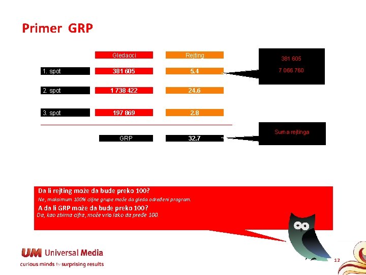 Primer GRP Gledaoci Rejting 1. spot 381 605 5. 4 2. spot 1 738