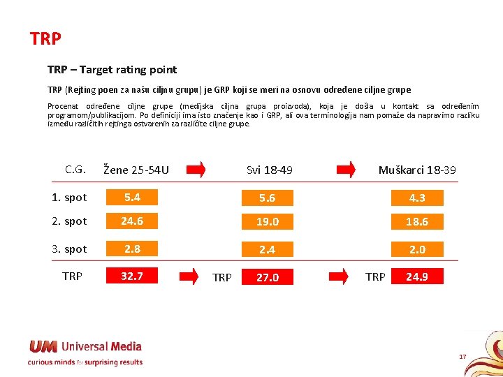 TRP – Target rating point TRP (Rejting poen za našu ciljnu grupu) je GRP