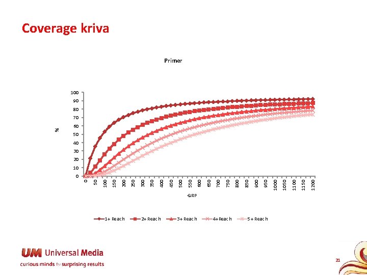 Coverage kriva Primer 100 90 80 60 50 40 30 20 10 1200 1150