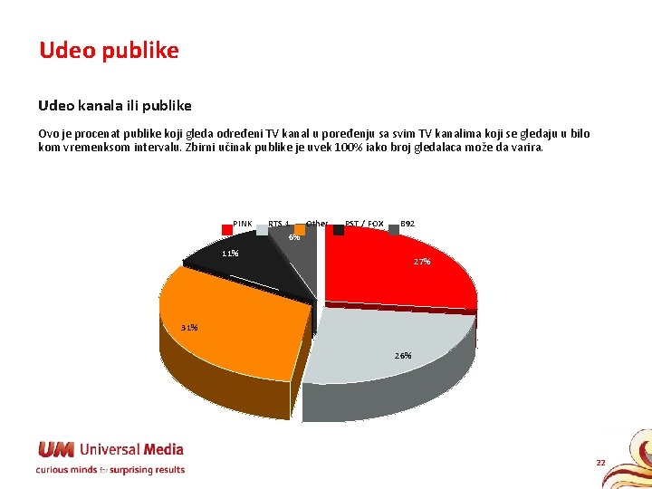 Udeo publike Udeo kanala ili publike Ovo je procenat publike koji gleda određeni TV