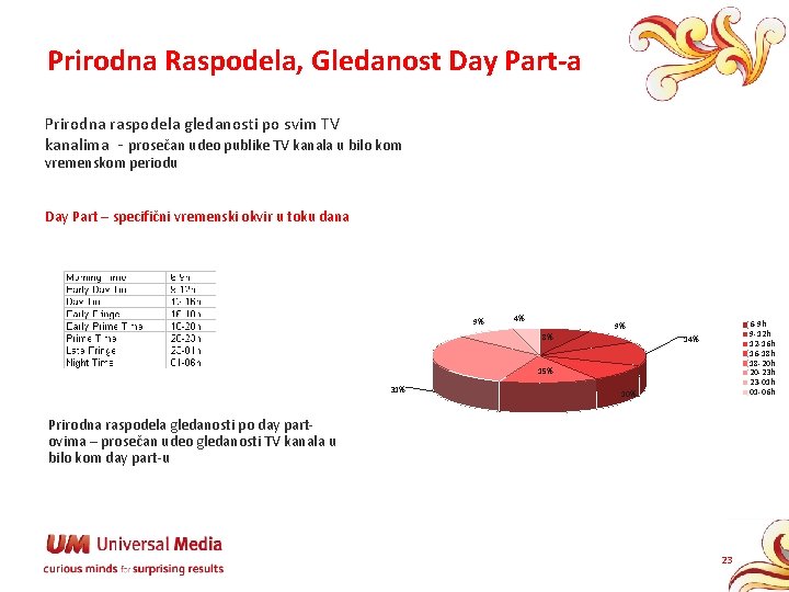 Prirodna Raspodela, Gledanost Day Part-a Prirodna raspodela gledanosti po svim TV kanalima - prosečan