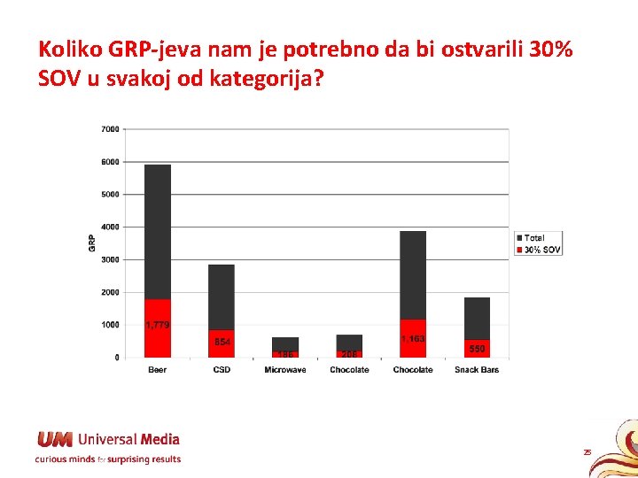 Koliko GRP-jeva nam je potrebno da bi ostvarili 30% SOV u svakoj od kategorija?