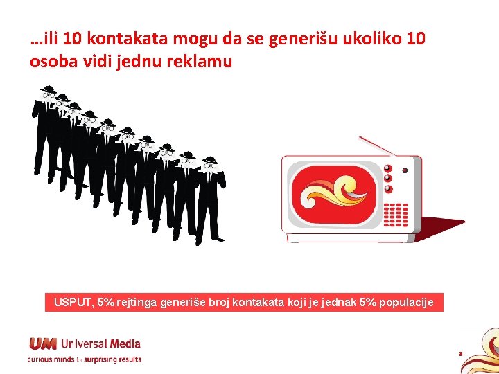…ili 10 kontakata mogu da se generišu ukoliko 10 osoba vidi jednu reklamu USPUT,