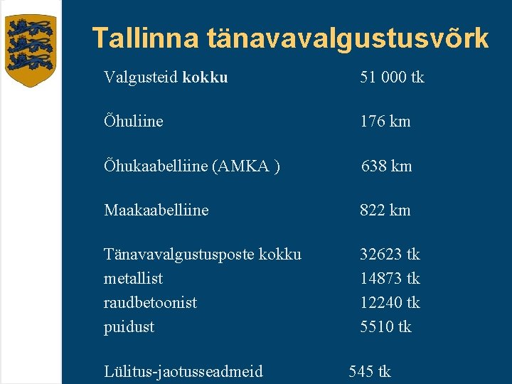 Tallinna tänavavalgustusvõrk Valgusteid kokku 51 000 tk Õhuliine 176 km Õhukaabelliine (AMKA ) 638