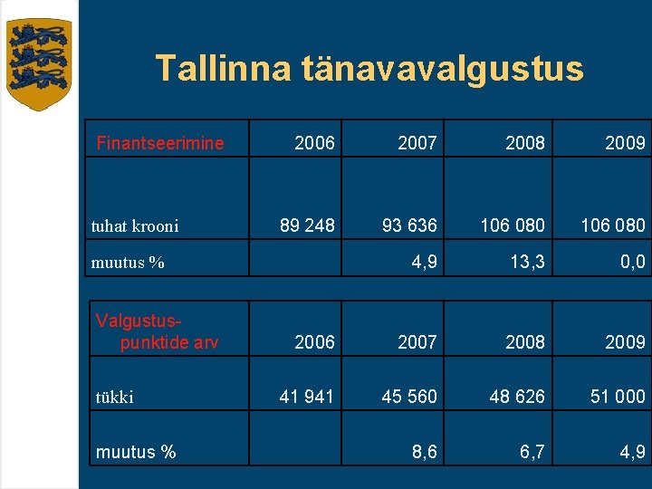 Tallinna tänavavalgustus Finantseerimine tuhat krooni muutus % 2007 2008 2009 89 248 93 636