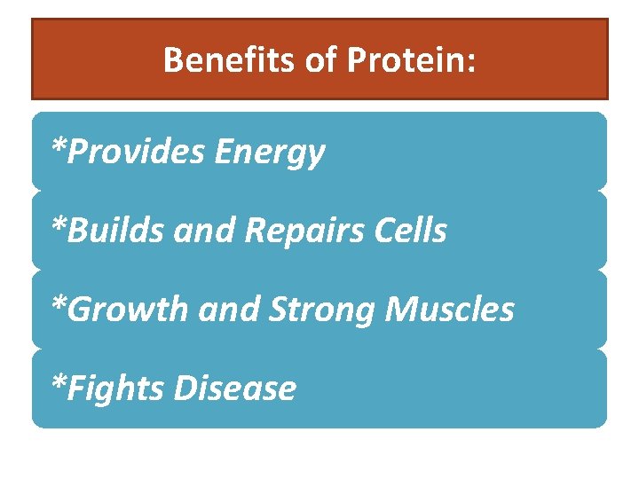 Benefits of Protein: *Provides Energy *Builds and Repairs Cells *Growth and Strong Muscles *Fights