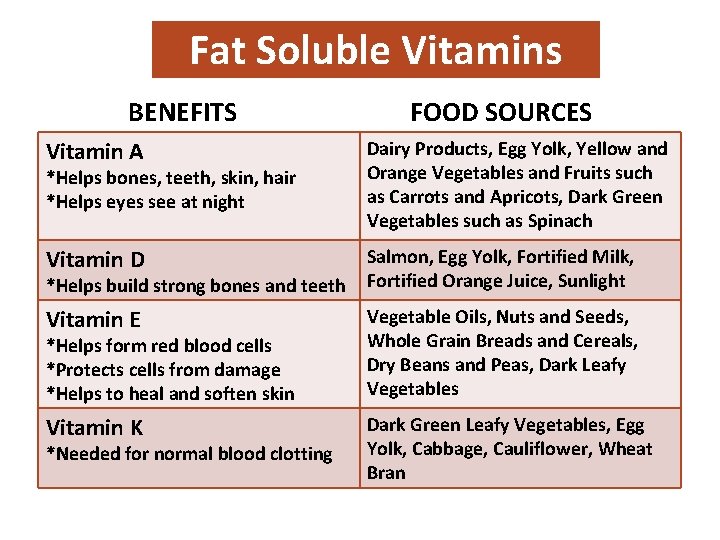 Fat Soluble Vitamins BENEFITS FOOD SOURCES Vitamin A *Helps bones, teeth, skin, hair *Helps