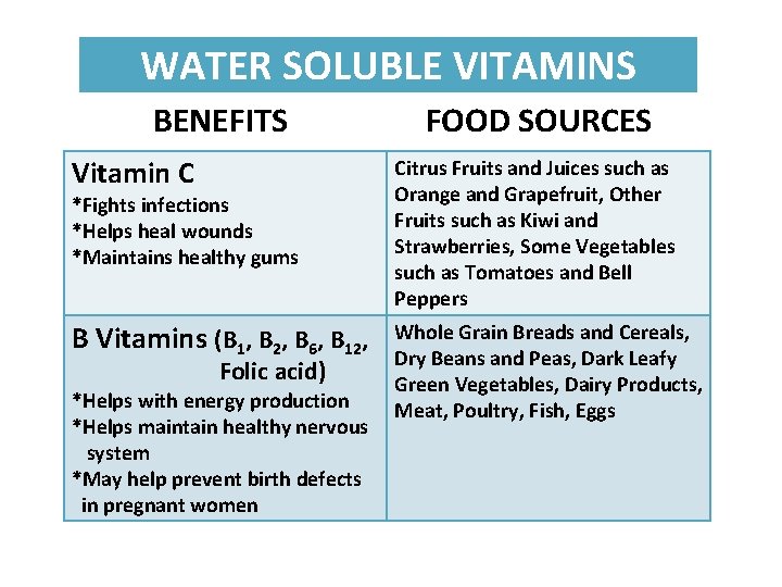 WATER SOLUBLE VITAMINS BENEFITS FOOD SOURCES Vitamin C Citrus Fruits and Juices such as