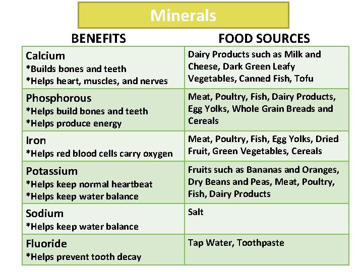 Minerals BENEFITS FOOD SOURCES Calcium Dairy Products such as Milk and Cheese, Dark Green