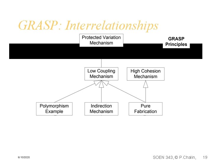 GRASP: Interrelationships 9/10/2020 SOEN 343, © P. Chalin, 19 