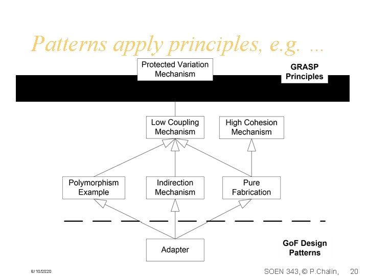 Patterns apply principles, e. g. … 9/10/2020 SOEN 343, © P. Chalin, 20 