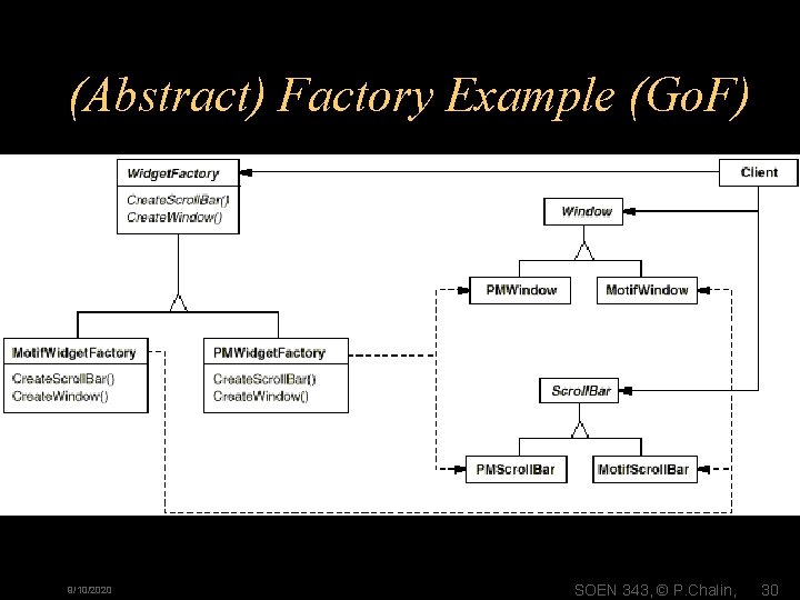 (Abstract) Factory Example (Go. F) 9/10/2020 SOEN 343, © P. Chalin, 30 