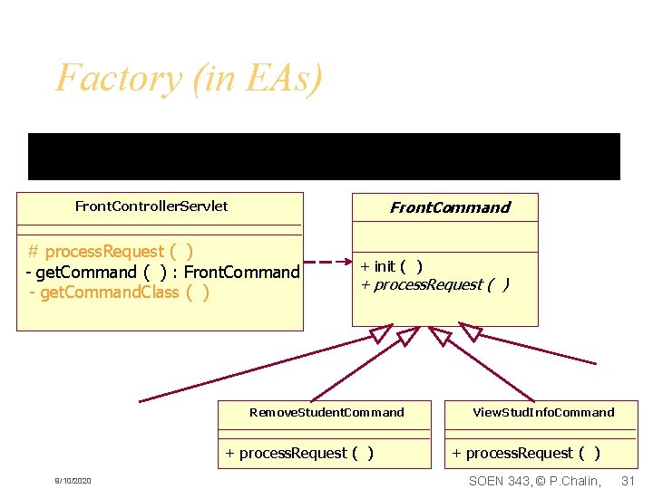 Factory (in EAs) Front. Command Front. Controller. Servlet # process. Request ( ) -