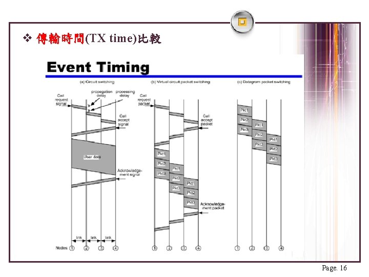 v 傳輸時間(TX time)比較 Page. 16 