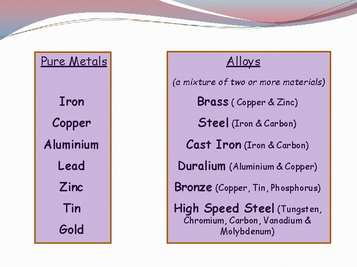 Pure Metals Alloys (a mixture of two or more materials) Iron Brass ( Copper