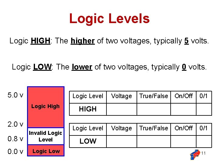 Logic Levels Logic HIGH: The higher of two voltages, typically 5 volts. Logic LOW:
