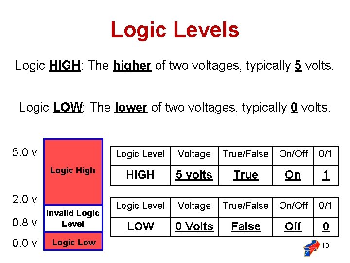 Logic Levels Logic HIGH: The higher of two voltages, typically 5 volts. Logic LOW: