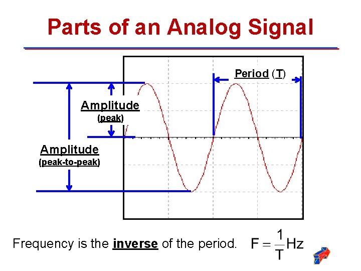 Parts of an Analog Signal Period (T) Amplitude (peak-to-peak) Frequency is the inverse of