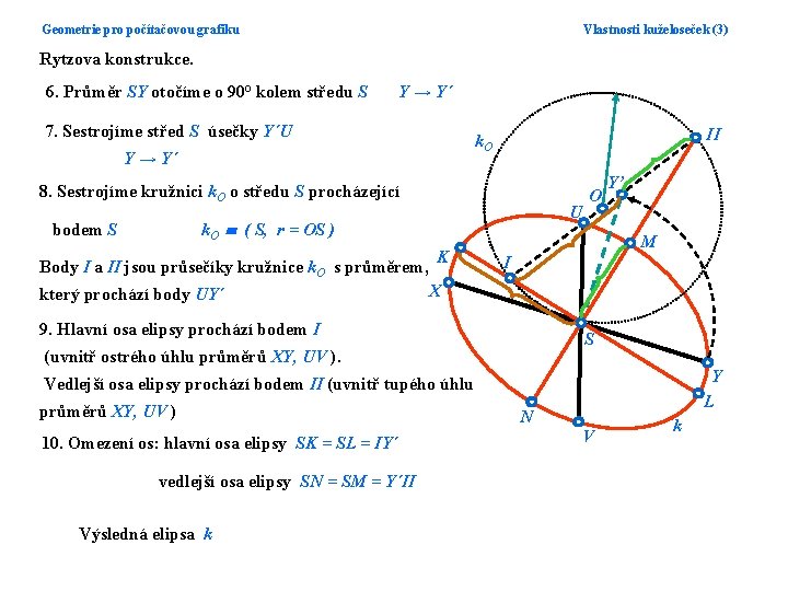 Geometrie pro počítačovou grafiku Vlastnosti kuželoseček (3) Rytzova konstrukce. 6. Průměr SY otočíme o