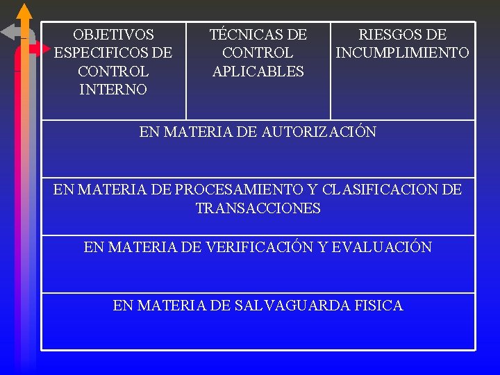 OBJETIVOS ESPECIFICOS DE CONTROL INTERNO TÉCNICAS DE CONTROL APLICABLES RIESGOS DE INCUMPLIMIENTO EN MATERIA