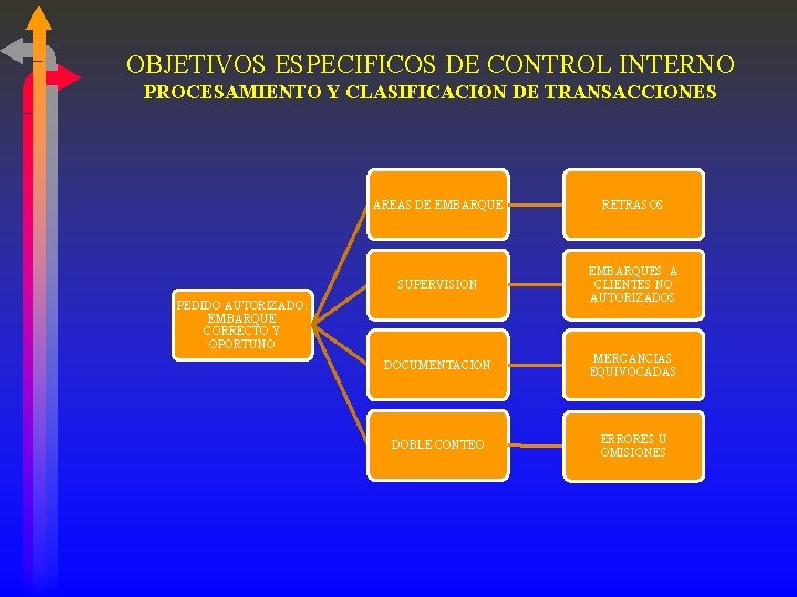 OBJETIVOS ESPECIFICOS DE CONTROL INTERNO PROCESAMIENTO Y CLASIFICACION DE TRANSACCIONES AREAS DE EMBARQUE RETRASOS