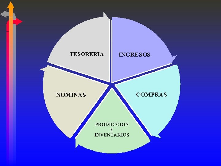 TESORERIA INGRESOS COMPRAS NOMINAS PRODUCCION E INVENTARIOS 