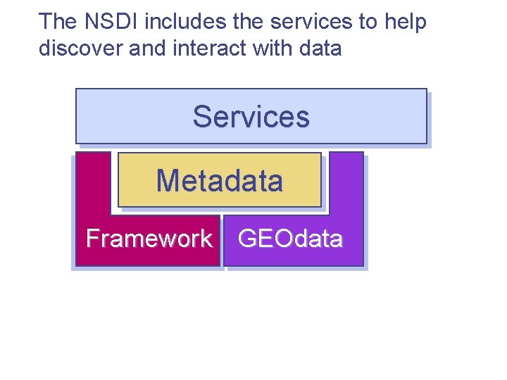 The NSDI includes the services to help discover and interact with data Services Metadata